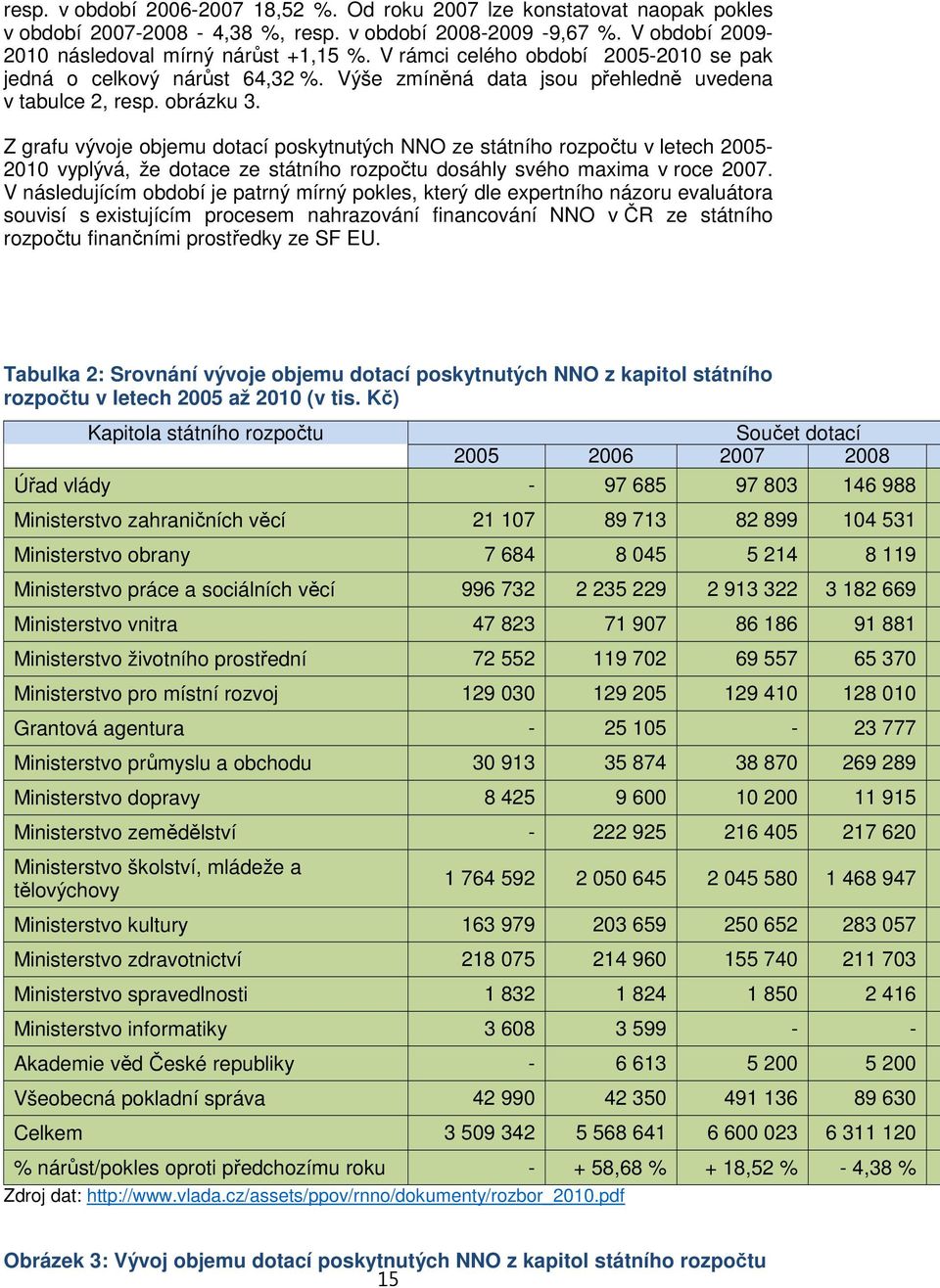 Z grafu vývoje objemu dotací poskytnutých NNO ze státního rozpočtu v letech 2005-2010 vyplývá, že dotace ze státního rozpočtu dosáhly svého maxima v roce 2007.