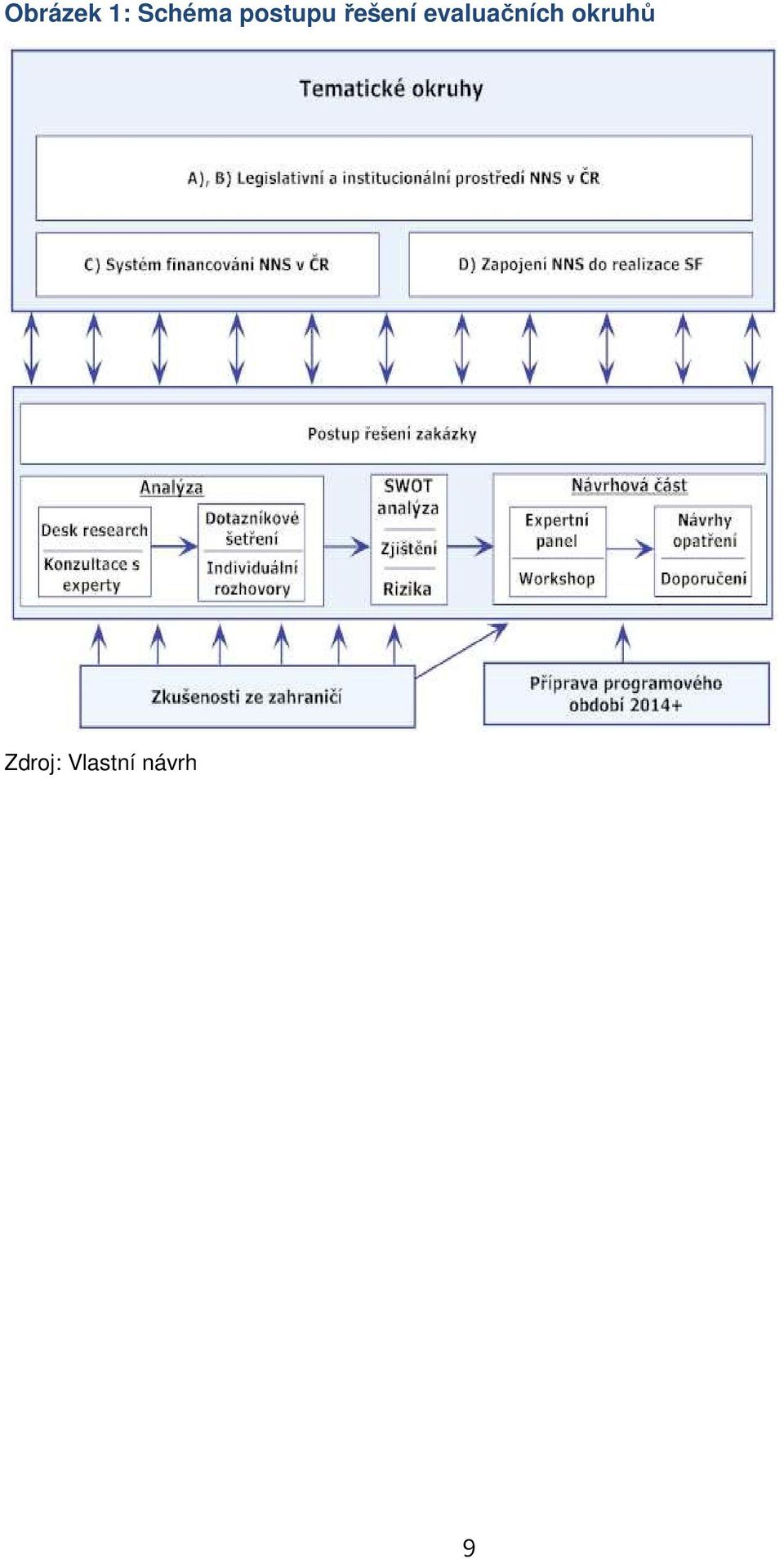 evaluačních okruhů