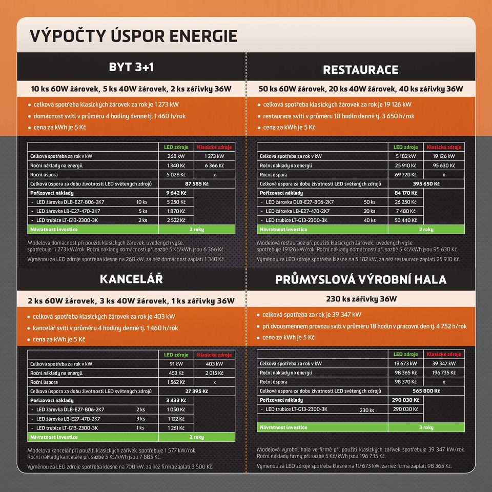 3 650 h/rok cena za kh je 5 Kč LED zdroje Klasické zdroje Celková spotřeba za rok v k 268 k 1 273 k Roční náklady na energii 1 340 Kč 6 366 Kč Roční úspora 5 026 Kč x Celková úspora za dobu