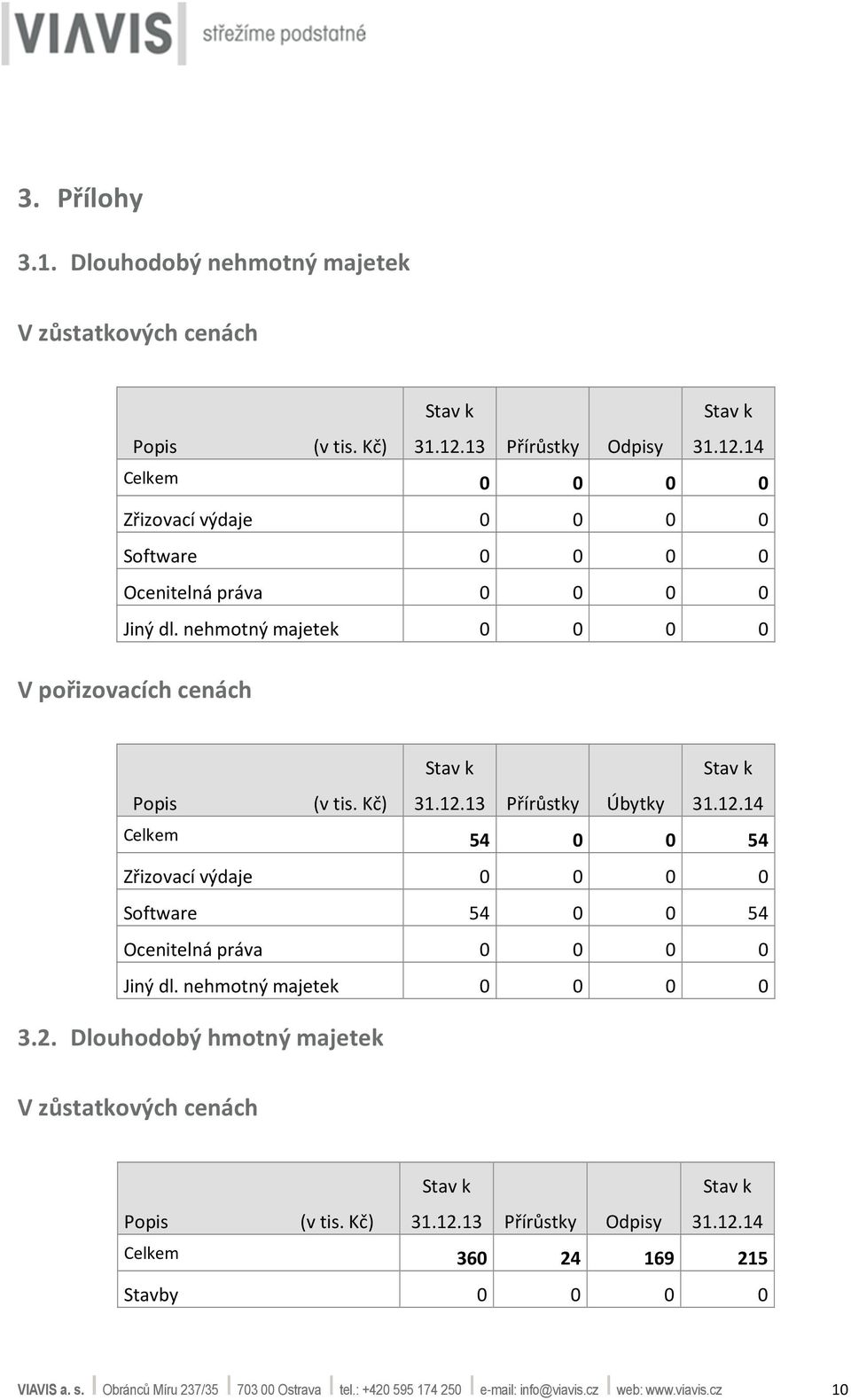 nehmotný majetek 0 0 0 0 V pořizovacích cenách Popis k 31.12.13 Přírůstky Úbytky k 31.12.14 Celkem 54 0 0 54 Zřizovací výdaje 0 0 0 0 Software 54 0 0 54 Ocenitelná práva 0 0 0 0 Jiný dl.