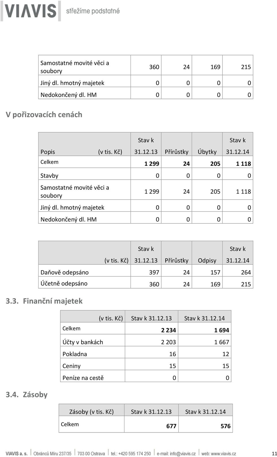 HM 0 0 0 0 k 31.12.13 Přírůstky Odpisy k 31.12.14 Daňově odepsáno 397 24 157 264 Účetně odepsáno 360 24 169 215 3.3. Finanční majetek 3.4. Zásoby k 31.12.13 k 31.12.14 Celkem 2234 1694 Účty v bankách 2203 1667 Pokladna 16 12 Ceniny 15 15 Peníze na cestě 0 0 Zásoby k 31.