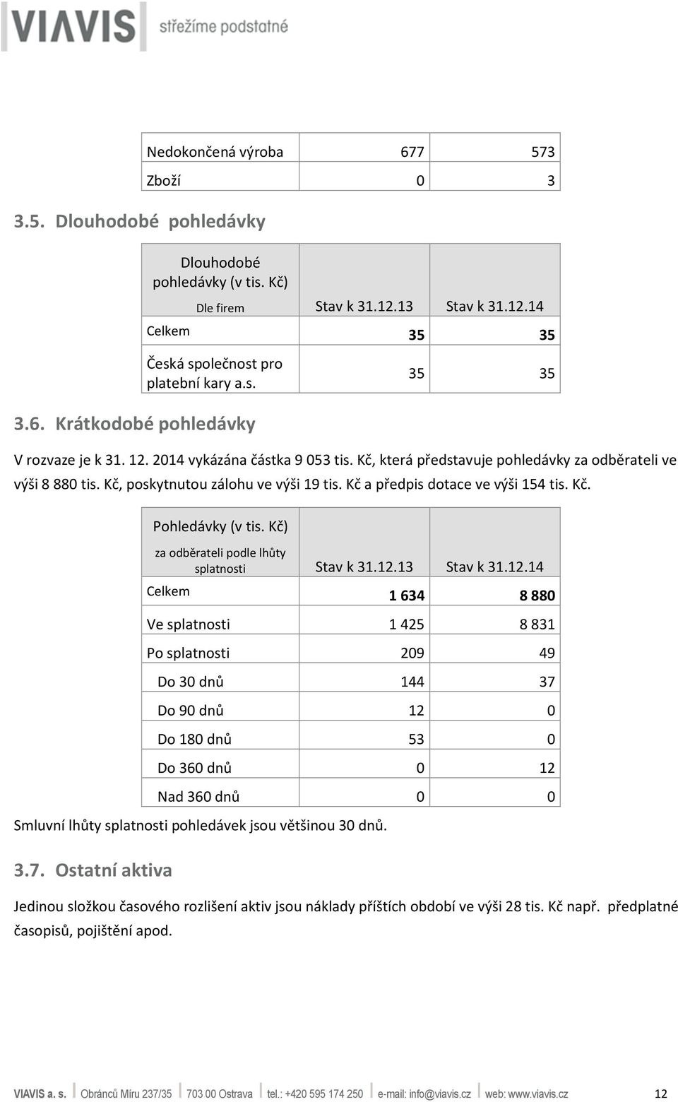 12.13 k 31.12.14 Celkem 1 634 8 880 Ve splatnosti 1 425 8 831 Po splatnosti 209 49 Do 30 dnů 144 37 Do 90 dnů 12 0 Do 180 dnů 53 0 Do 360 dnů 0 12 Nad 360 dnů 0 0 Smluvní lhůty splatnosti pohledávek