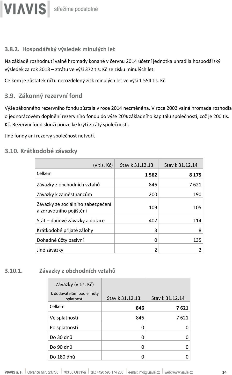 V roce 2002 valná hromada rozhodla o jednorázovém doplnění rezervního fondu do výše 20% základního kapitálu společnosti, což je 200 tis. Kč. Rezervní fond slouží pouze ke krytí ztráty společnosti.