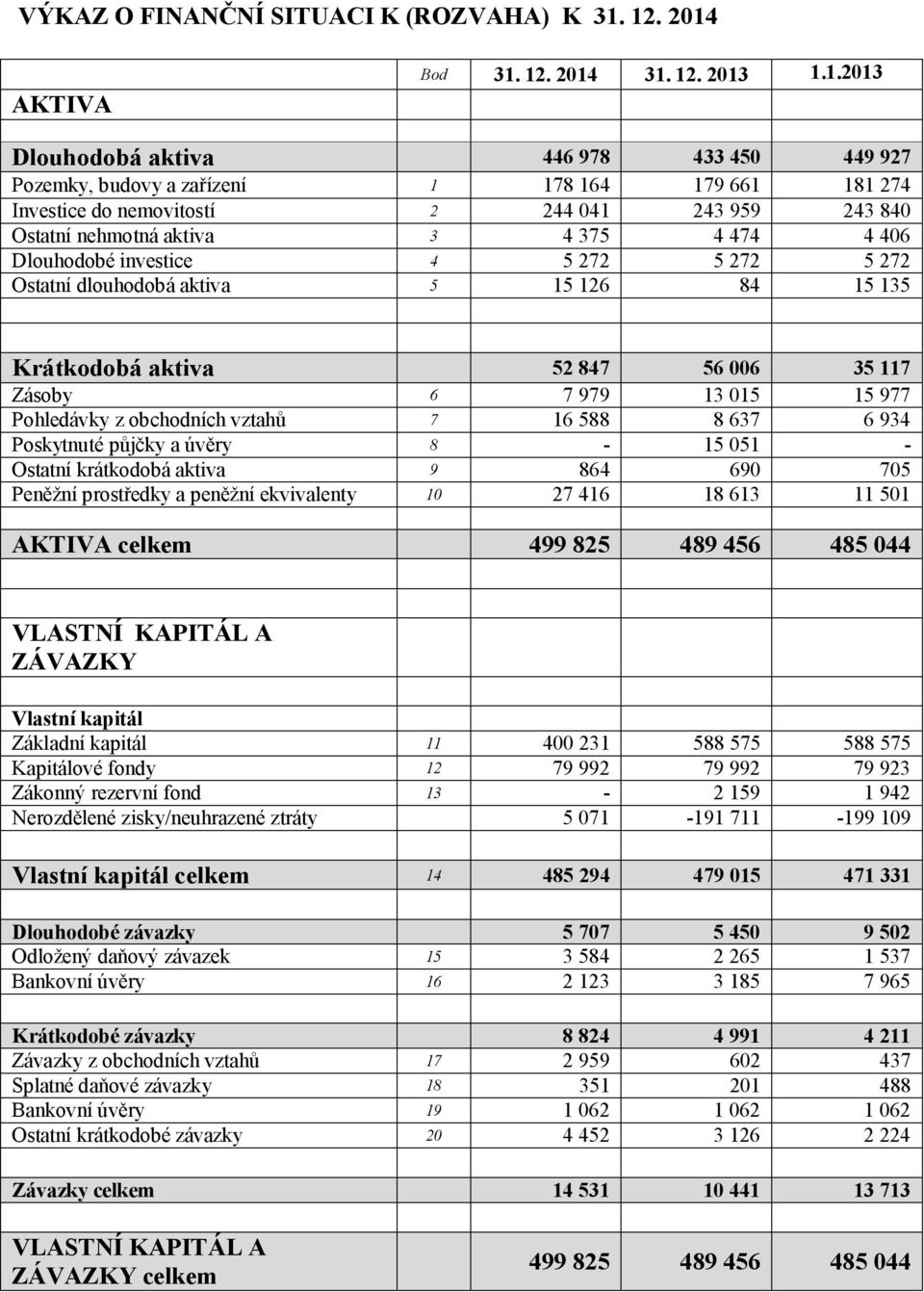 840 Ostatní nehmotná aktiva 3 4 375 4 474 4 406 Dlouhodobé investice 4 5 272 5 272 5 272 Ostatní dlouhodobá aktiva 5 15 126 84 15 135 Krátkodobá aktiva 52 847 56 006 35 117 Zásoby 6 7 979 13 015 15