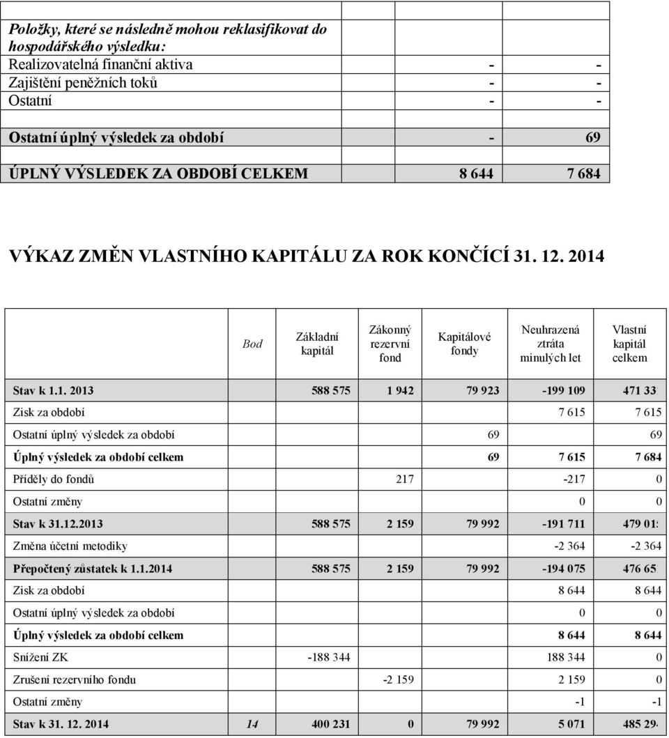 2014 Bod Základní kapitál Zákonný rezervní fond Kapitálové fondy Neuhrazená ztráta minulých let Vlastní kapitál celkem Stav k 1.1. 2013 588 575 1 942 79 923-199 109 471 331 Zisk za období 7 615 7 615