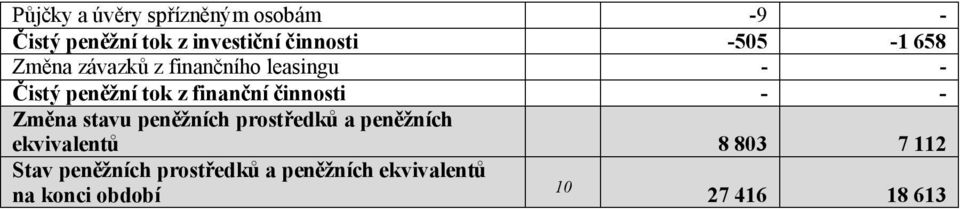 činnosti - - Změna stavu peněžních prostředků a peněžních ekvivalentů 8 803 7