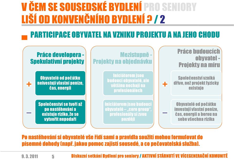 Iniciátorem jsou budoucí obyvatelé, ale většinu nechají na profesionálech Práce budoucích obyvatel - Projekty na míru Společenství vzniká dříve, než projekt fyzicky existuje Společenství se tvoří až