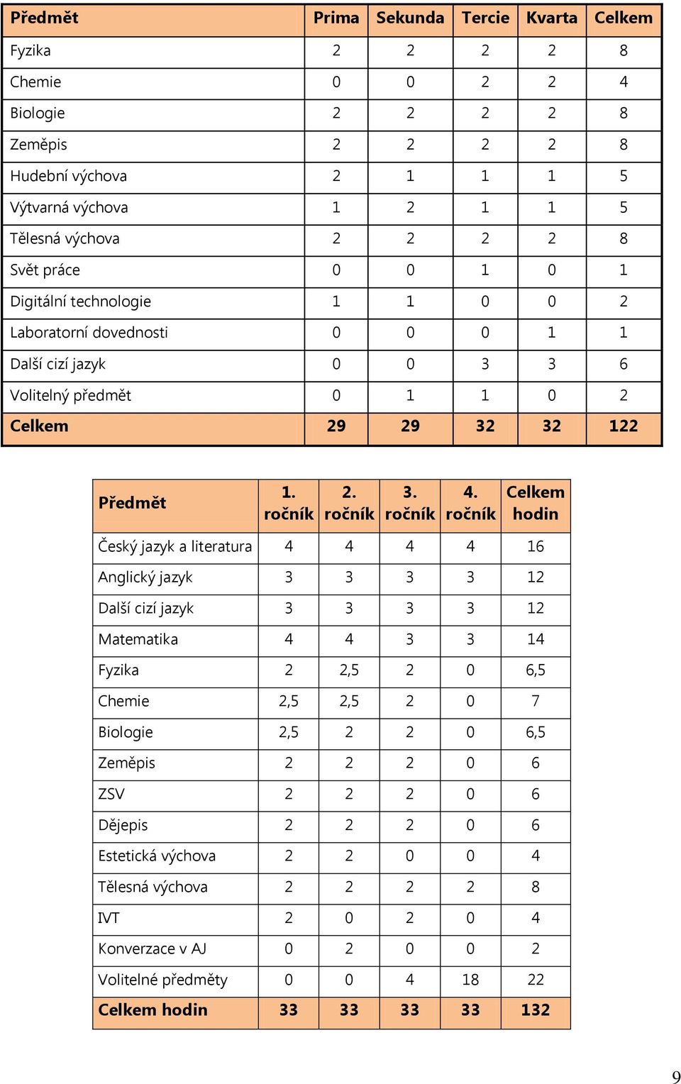 rčník Celkem hdin Český jazyk a literatura 4 4 4 4 16 Anglický jazyk 3 3 3 3 12 Další cizí jazyk 3 3 3 3 12 Matematika 4 4 3 3 14 Fyzika 2 2,5 2 0 6,5 Chemie 2,5 2,5 2 0 7 Bilgie 2,5 2 2 0 6,5