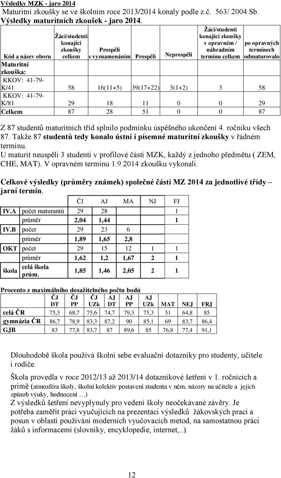 oboru Maturitní zkouška: KKOV: 41-79- K/41 58 16(11+5) 39(17+22) 3(1+2) 3 58 KKOV: 41-79- K/81 29 18 11 0 0 29 Celkem 87 28 51 0 0 87 Z 87 studentů maturitních tříd splnilo podmínku úspěšného