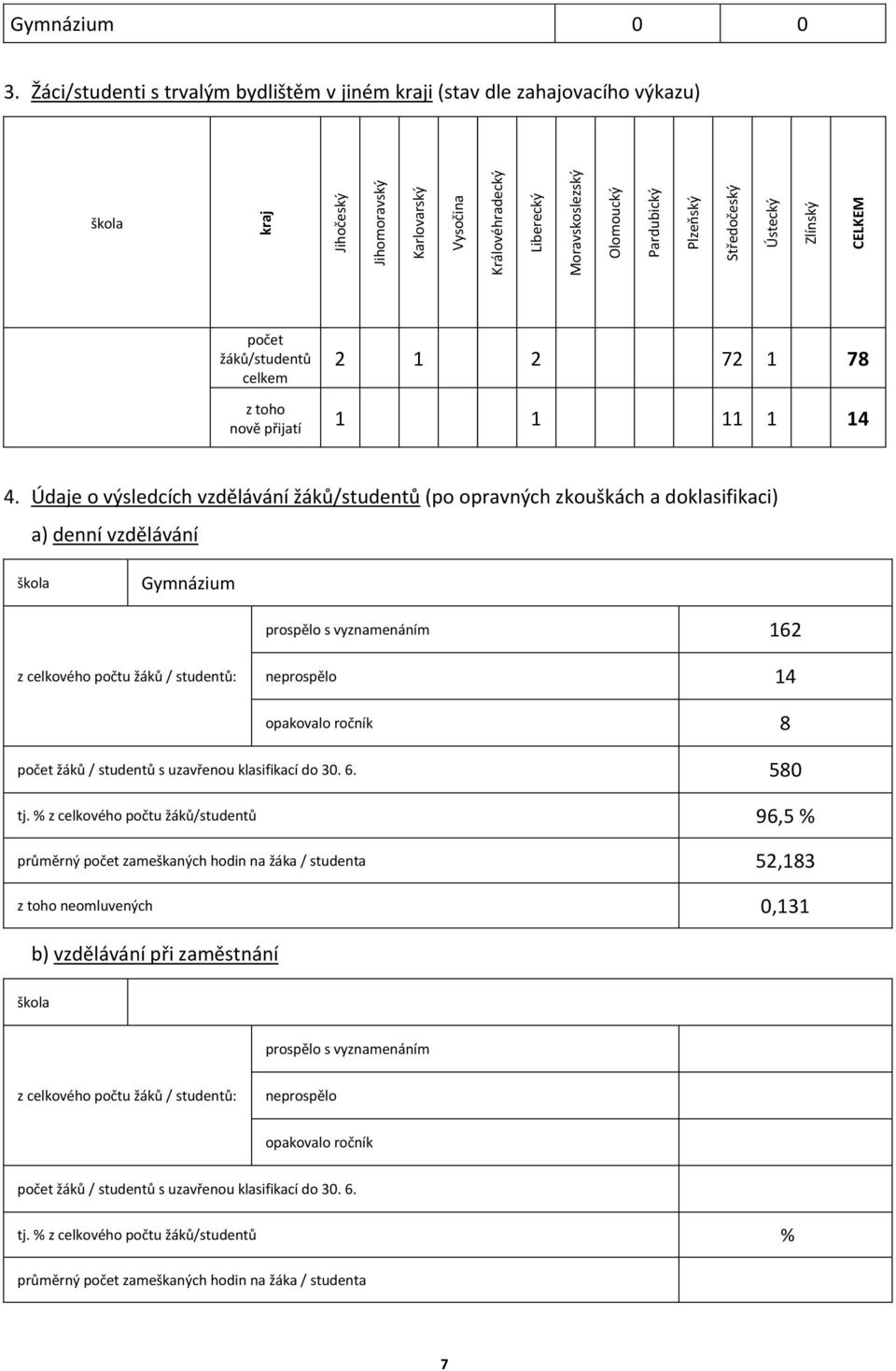 Údaje o výsledcích vzdělávání žáků/studentů (po opravných zkouškách a doklasifikaci) a) denní vzdělávání škola Gymnázium prospělo s vyznamenáním 162 z celkového počtu žáků / studentů: neprospělo 14