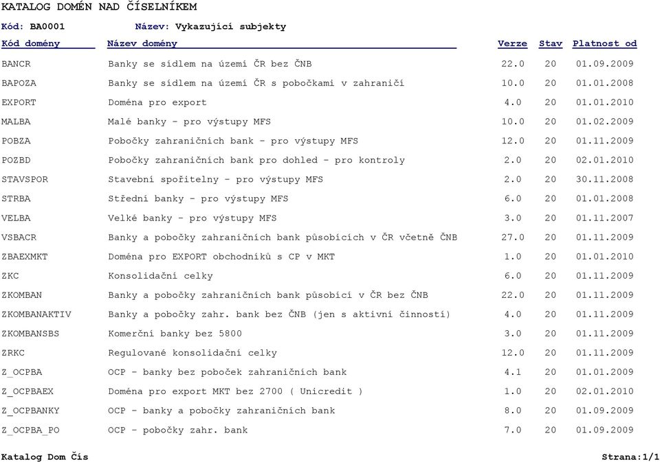 09 POBZA Pobočky zahraničních bank - pro výstupy MFS 12.0 01.11.09 POZBD Pobočky zahraničních bank pro dohled - pro kontroly 2.0 02.01.10 STAVSPOR Stavební spořitelny - pro výstupy MFS 2.0 30.11.08 STRBA Střední banky - pro výstupy MFS 6.