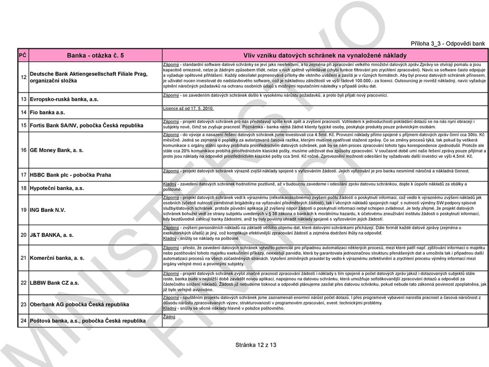 s., pobočka Česká republika Záporný - standardní software datové schránky se jeví jako neefektivní, a to zejména při zpracování velkého množství datových zpráv.