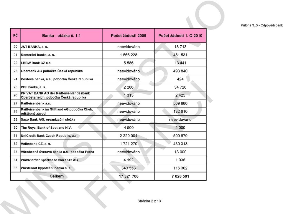 V. 4 500 2 000 31 UniCredit Bank Czech Republic, a.s. 2 229 004 599 679 32 Volksbank CZ, a. s. 1 721 270 430 318 33 Všeobecná úverová banka a.s., pobočka Praha neevidováno 13 000 34 Waldviertler Sparkasse von 1842 AG 4 192 1 936 35 Wüstenrot hypoteční banka a.
