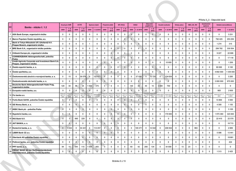 , organizační složka podniku 0 0 0 0 0 0 0 0 0 0 0 0 0 0 0 0 0 0 0 0 0 0 299 782 330 504 5 Citibank Europe plc, organizační složka 0 0 0 0 0 0 0 0 0 0 0 0 0 0 0 0 0 0 0 0 0 0 9 227 22 686 COMMERZBANK