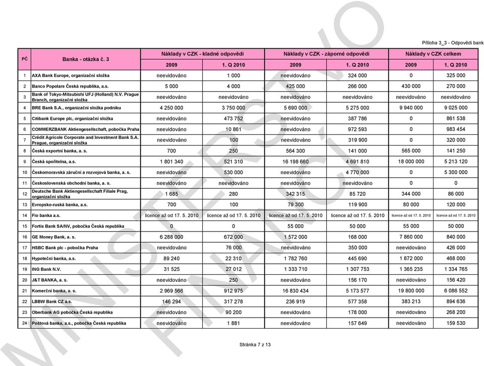 , organizační složka podniku 4 250 000 3 750 000 5 690 000 5 275 000 9 940 000 9 025 000 5 Citibank Europe plc, organizační složka neevidováno 473 752 neevidováno 387 786 0 861 538 6 COMMERZBANK