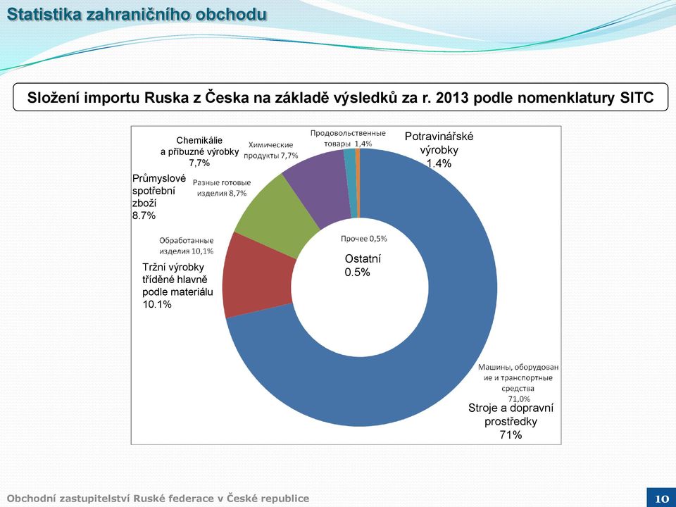 7% Chemikálie a příbuzné výrobky 7,7% Potravinářské výrobky 1.