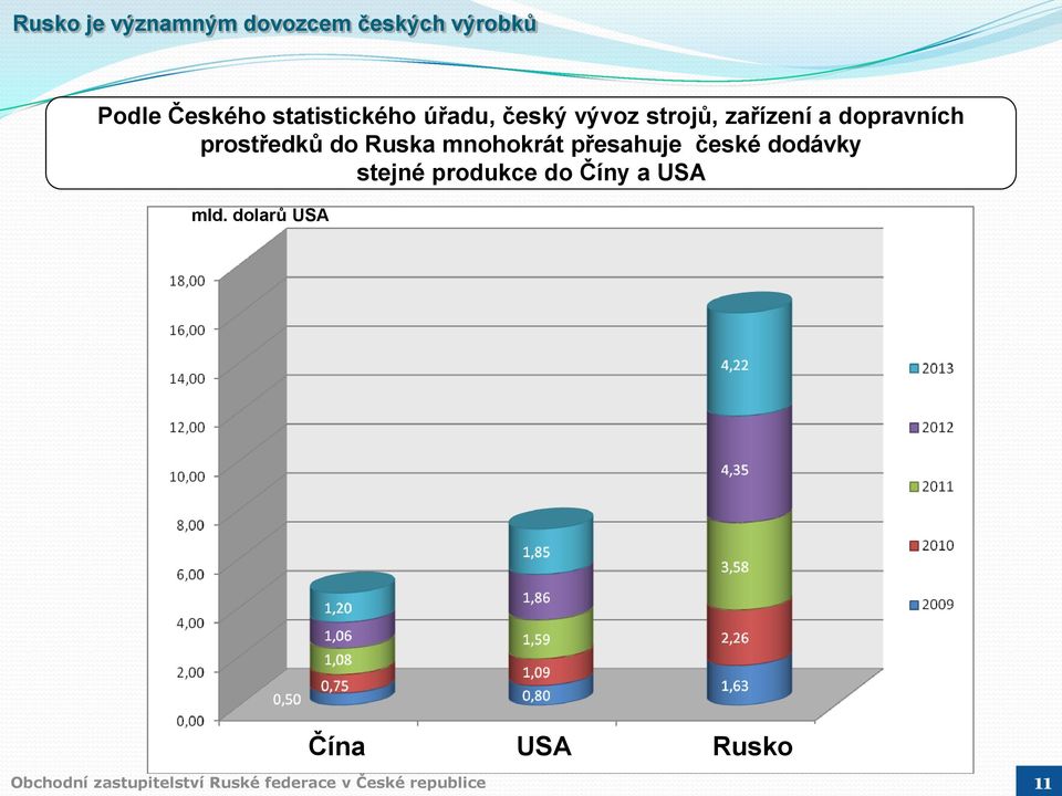 dopravních prostředků do Ruska mnohokrát přesahuje české