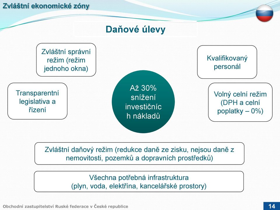 (DPH a celní poplatky 0%) Zvláštní daňový režim (redukce daně ze zisku, nejsou daně z nemovitosti,