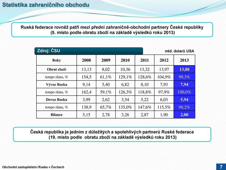 dolarů USA Roky 2008 2009 2010 2011 2012 2013 Obrat zboží 13,13 8,02 10,36 13,32 13,97 13,88 tempo růstu, % 154,5 61,1% 129,1% 128,6% 104,9% 99,3% Vývoz Ruska 9,14 5,40 6,82 8,10 7,93