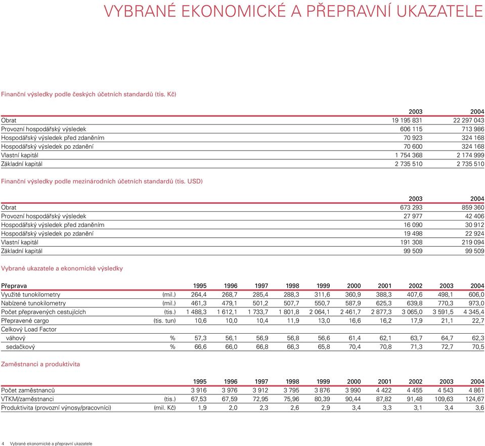 kapitál 1 754 368 2 174 999 Základní kapitál 2 735 510 2 735 510 Finanční výsledky podle mezinárodních účetních standardů (tis.