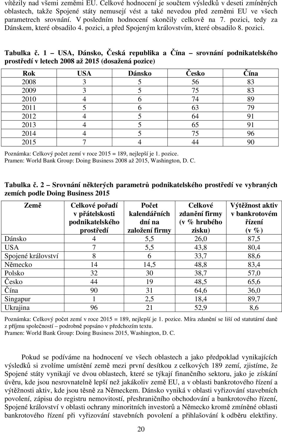 1 USA, Dánsko, Česká republika a Čína srovnání podnikatelského prostředí v letech 2008 až 2015 (dosažená pozice) Rok USA Dánsko Česko Čína 2008 3 5 56 83 2009 3 5 75 83 2010 4 6 74 89 2011 5 6 63 79