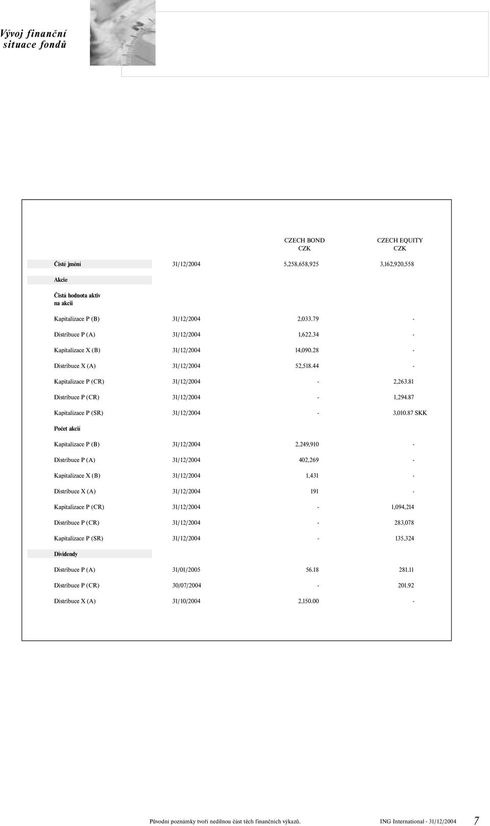 87 SKK Počet akcií Kapitalizace P (B) 2,249,910 Distribuce P (A) 402,269 Kapitalizace X (B) 1,431 Distribuce X (A) 191 Kapitalizace P (CR) 1,094,214 Distribuce P (CR) 283,078