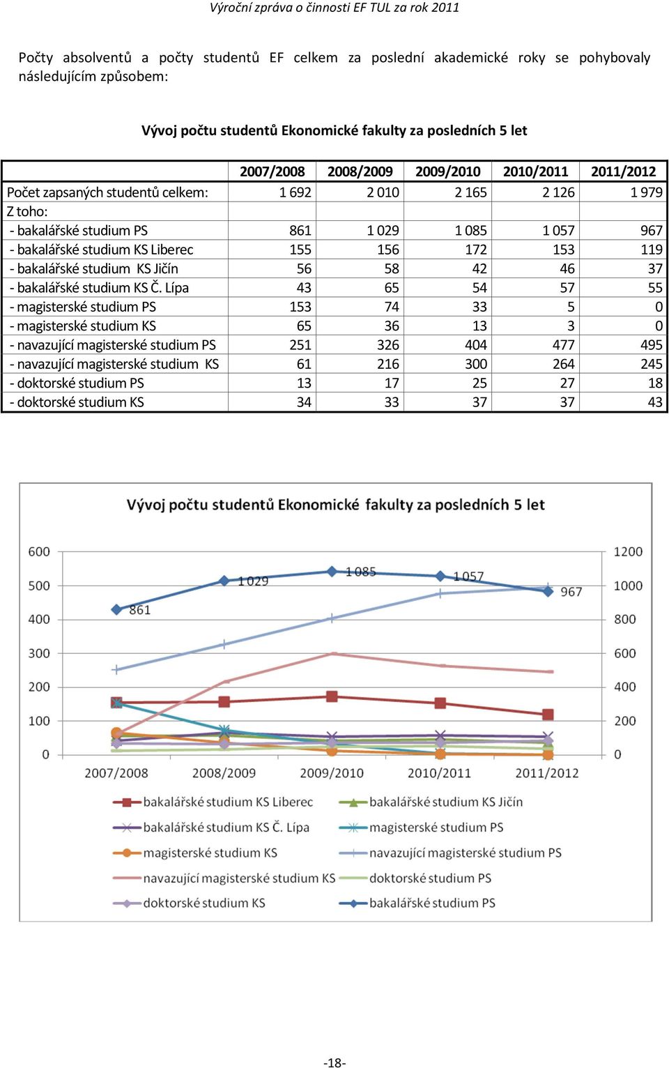 Liberec 155 156 172 153 119 - bakalářské studium KS Jičín 56 58 42 46 37 - bakalářské studium KS Č.