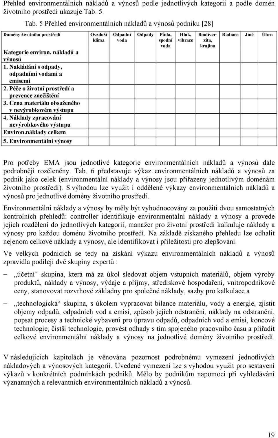 Péče o životní prostředí a prevence znečištění 3. Cena materiálu obsaženého v nevýrobkovém výstupu 4. Náklady zpracování nevýrobkového výstupu Environ.náklady celkem 5.