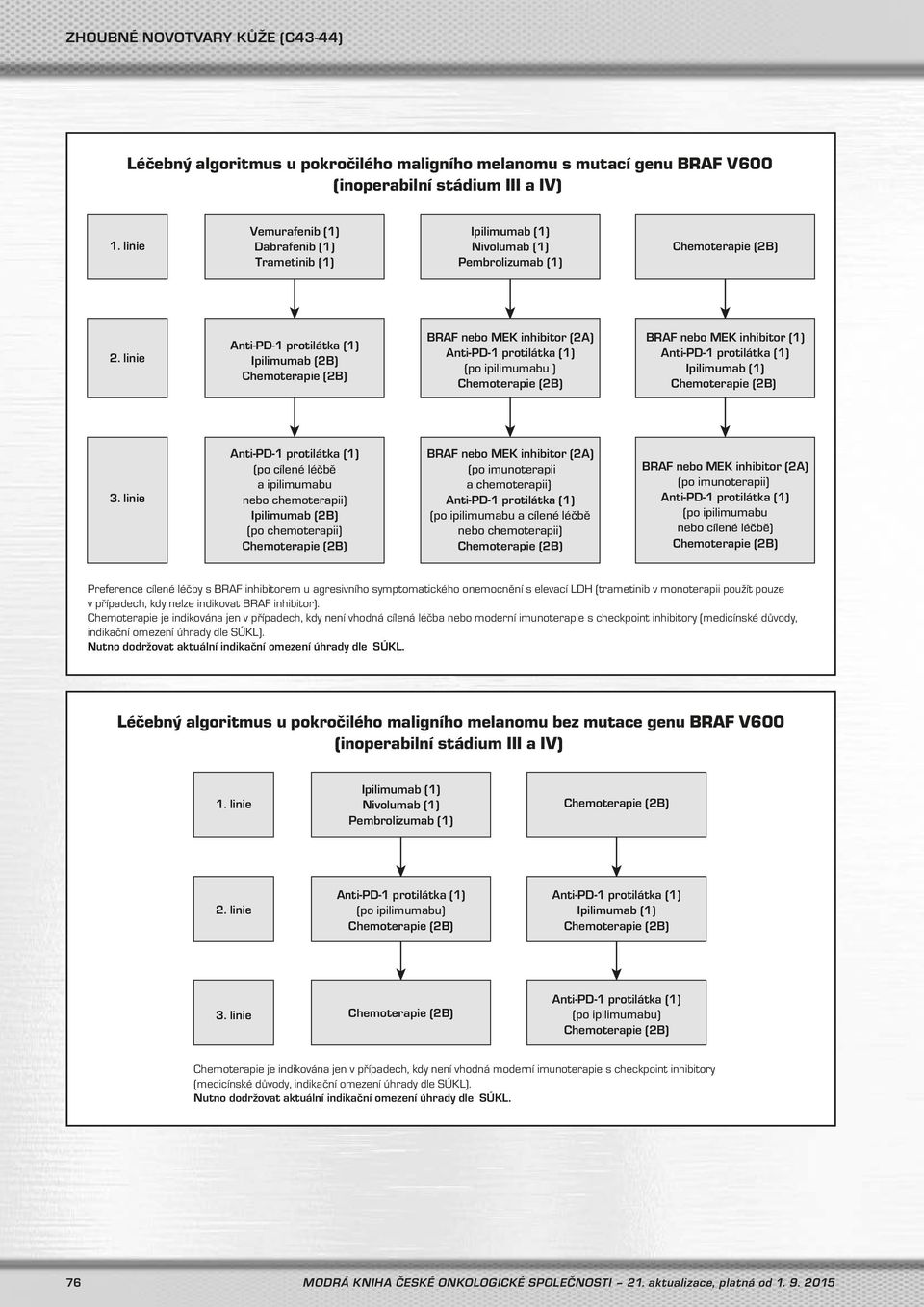 linie (po cílené léčbě a ipilimumabu nebo chemoterapii) Ipilimumab (2B) (po chemoterapii) BRAF nebo MEK inhibitor (2A) (po imunoterapii a chemoterapii) (po ipilimumabu a cílené léčbě nebo