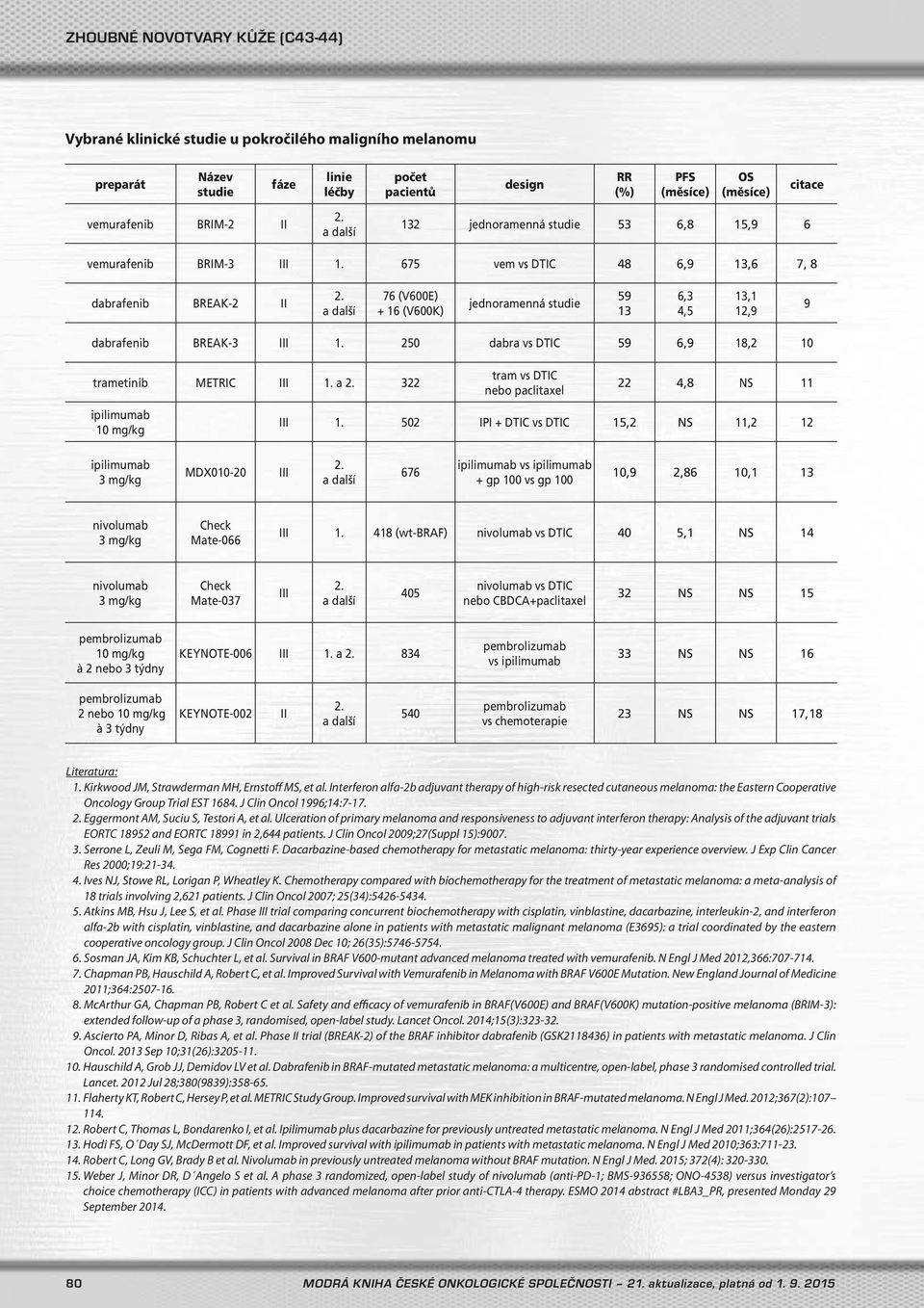 250 dabra vs DTIC 59 6,9 18,2 10 trametinib METRIC III 1. a 322 tram vs DTIC nebo paclitaxel 22 4,8 NS 11 ipilimumab 10 mg/kg III 1.