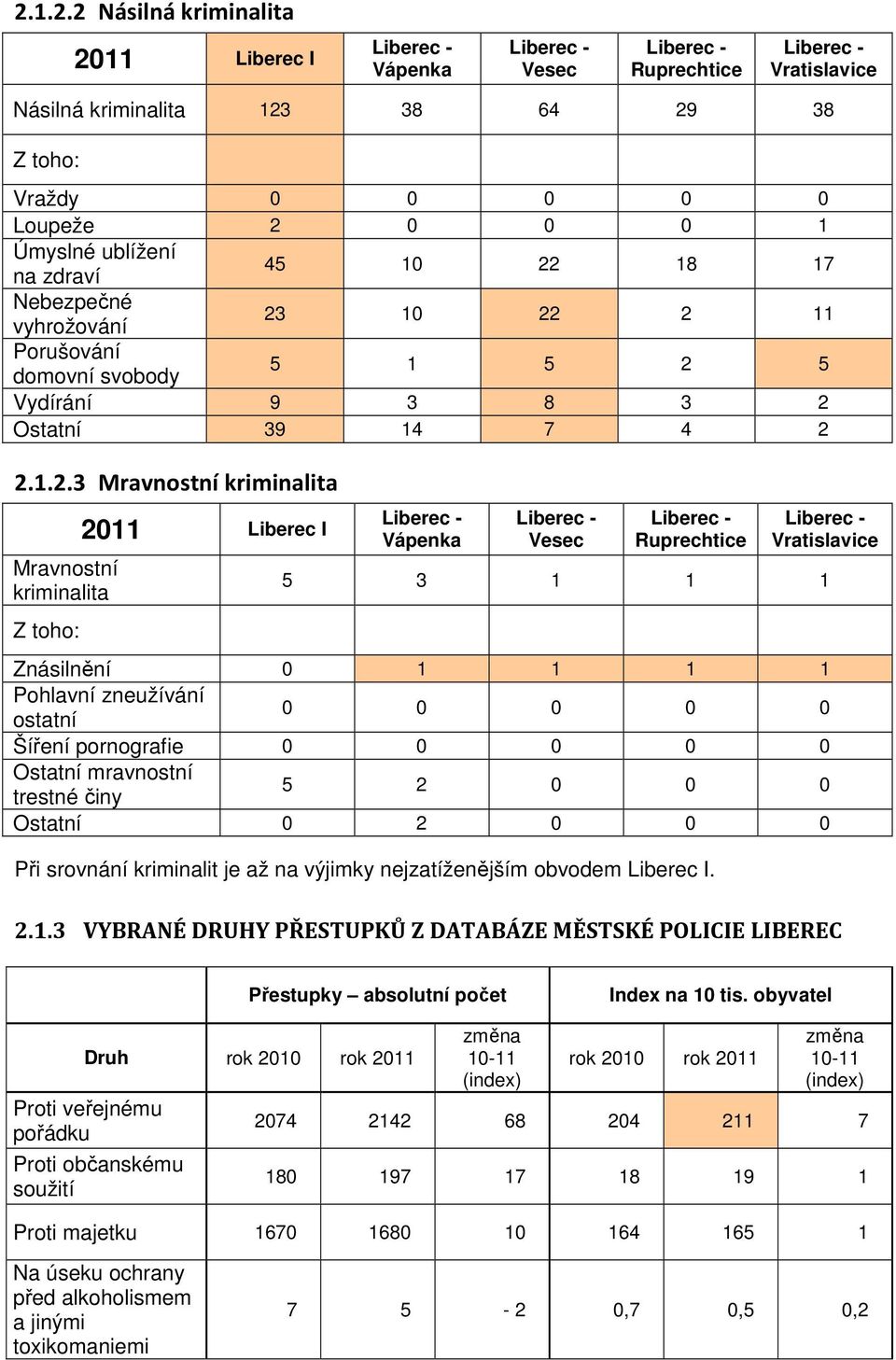 10 22 2 11 Porušování domovní svobody 5 1 5 2 5 Vydírání 9 3 8 3 2 Ostatní 39 14 7 4 2 2.1.2.3 Mravnostní kriminalita Mravnostní kriminalita Z toho: 2011 Liberec I Vápenka Vesec Ruprechtice