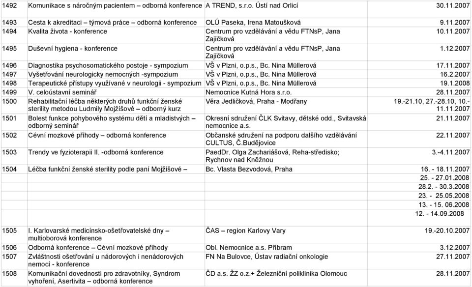 11.2007 1497 Vyšetřování neurologicky nemocných -sympozium VŠ v Plzni, o.p.s., Bc. Nina Müllerová 16.2.2007 1498 Terapeutické přístupy využívané v neurologii - sympozium VŠ v Plzni, o.p.s., Bc. Nina Müllerová 19.