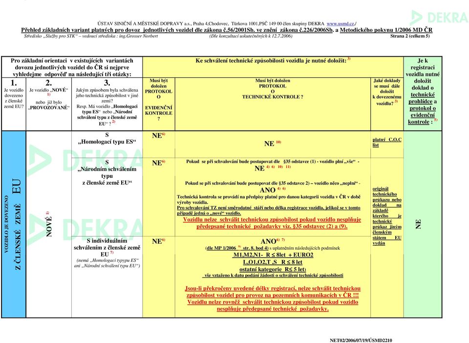 2006) trn 2 (celkem 5) Pro zákldní orientci v existujících vrintách vyhledejme odpověď n následující tři otázky: Je vozidlo země EU Je vozidlo NVÉ 1) PRVZVANÉ Jkým způsobem byl schválen zemi Resp.