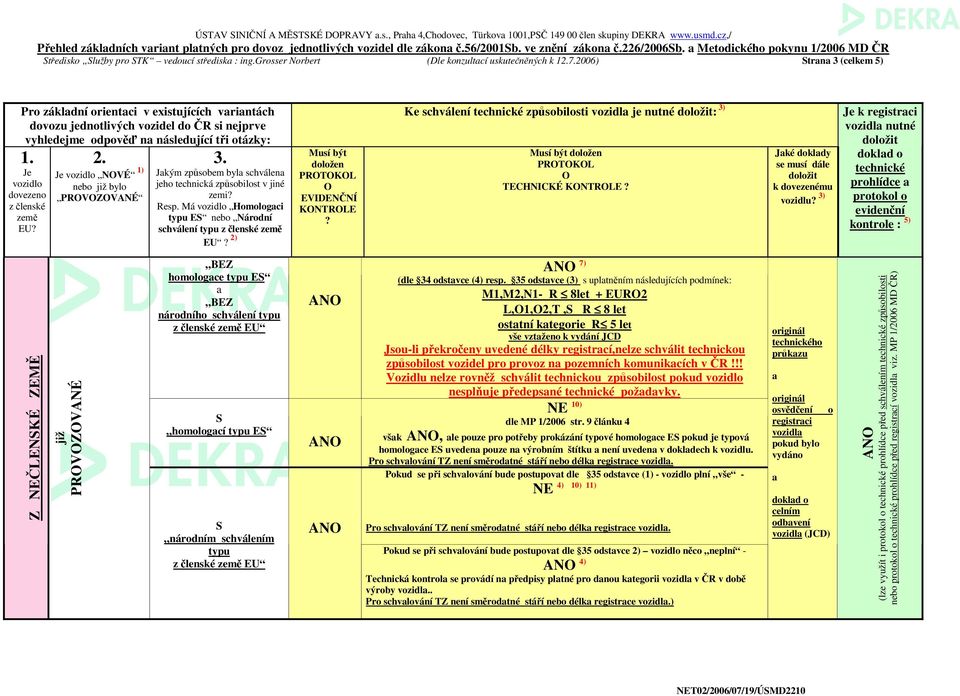 2006) trn 3 (celkem 5) Pro zákldní orientci v existujících vrintách vyhledejme odpověď n následující tři otázky: Je vozidlo země EU Je vozidlo NVÉ 1) PRVZVANÉ Jkým způsobem byl schválen zemi Resp.