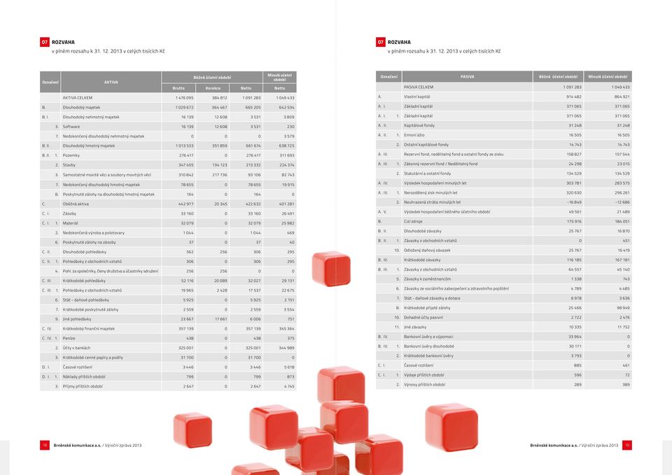 2013 v celých tisících Kč Označení AKTIVA Běžné účetní období Minulé učetní období Brutto Korekce Netto Netto Označení PASIVA Běžné účetní období Minulé účetní období PASIVA CELKEM 1 091 283 1 049