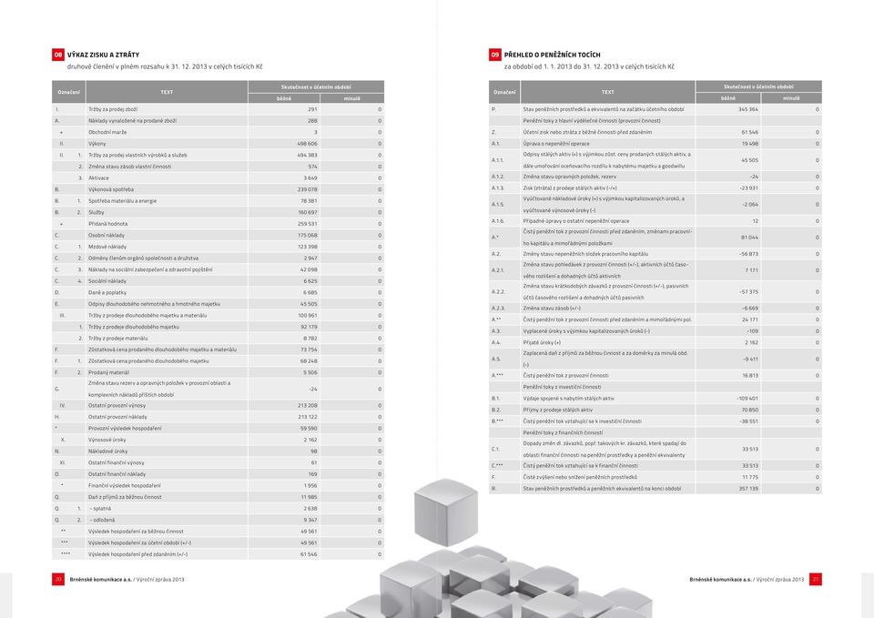 2013 v celých tisících Kč Označení TEXT Skutečnost v účetním období běžné minulé Označení TEXT Skutečnost v účetním období běžné minulé I. Tržby za prodej zboží 291 0 A.