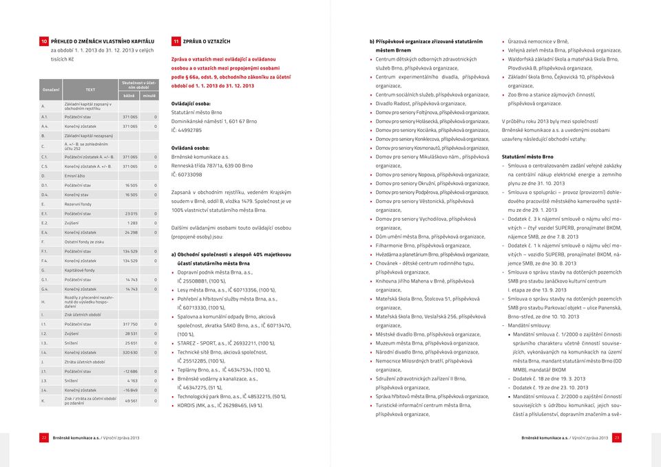 A. +/- B. se zohledněním účtu 252 C.1. Počáteční zůstatek A. +/- B. 371 065 0 C.5. Konečný zůstatek A. +/- B. 371 065 0 D. Emisní ážio D.1. Počáteční stav 16 505 0 D.4. Konečný stav 16 505 0 E.