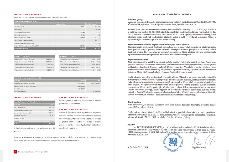 134 529 Nerozdělený zisk minulých let - 320 630 Neuhrazená ztráta minulých let - -16 849 Hospodářský výsledek účetního období 25 651 49 561 Vlastní kapitál celkem 552 926 914 482 stav akcií k 31. 12.