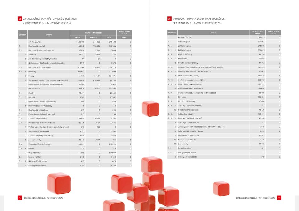 1. 2013 v celých tisících Kč Označení AKTIVA Běžné účetní období Minulé učetní období Brutto Korekce Netto Netto Označení PASIVA Běžné účetní období Minulé účetní období PASIVA CELKEM 1 049 433 0