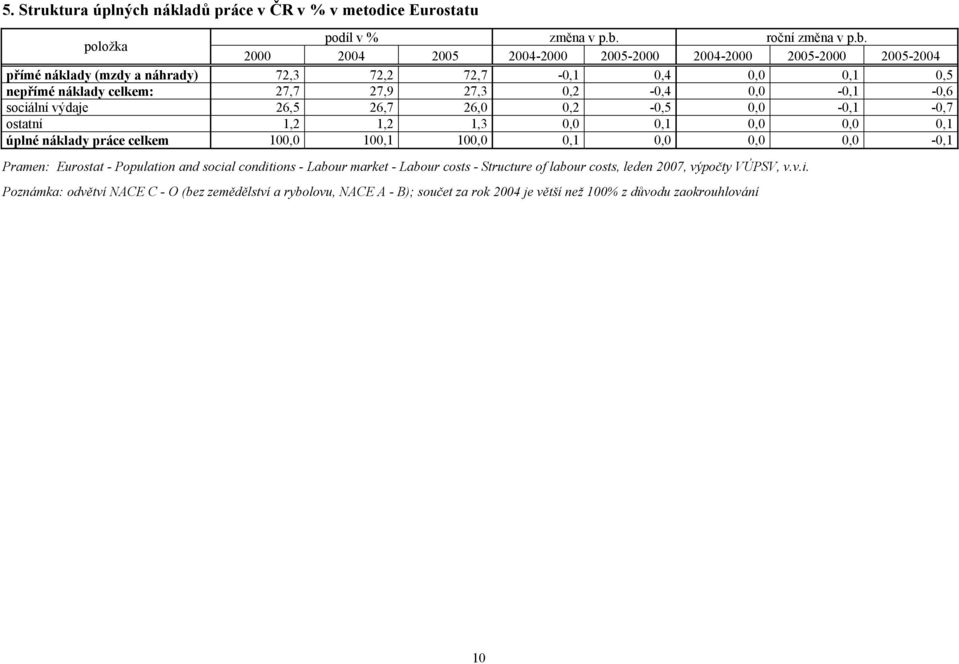 2000 2004 2005 2004-2000 2005-2000 2004-2000 2005-2000 2005-2004 přímé náklady (mzdy a náhrady) 72,3 72,2 72,7-0,1 0,4 0,0 0,1 0,5 nepřímé náklady celkem: 27,7 27,9 27,3 0,2-0,4