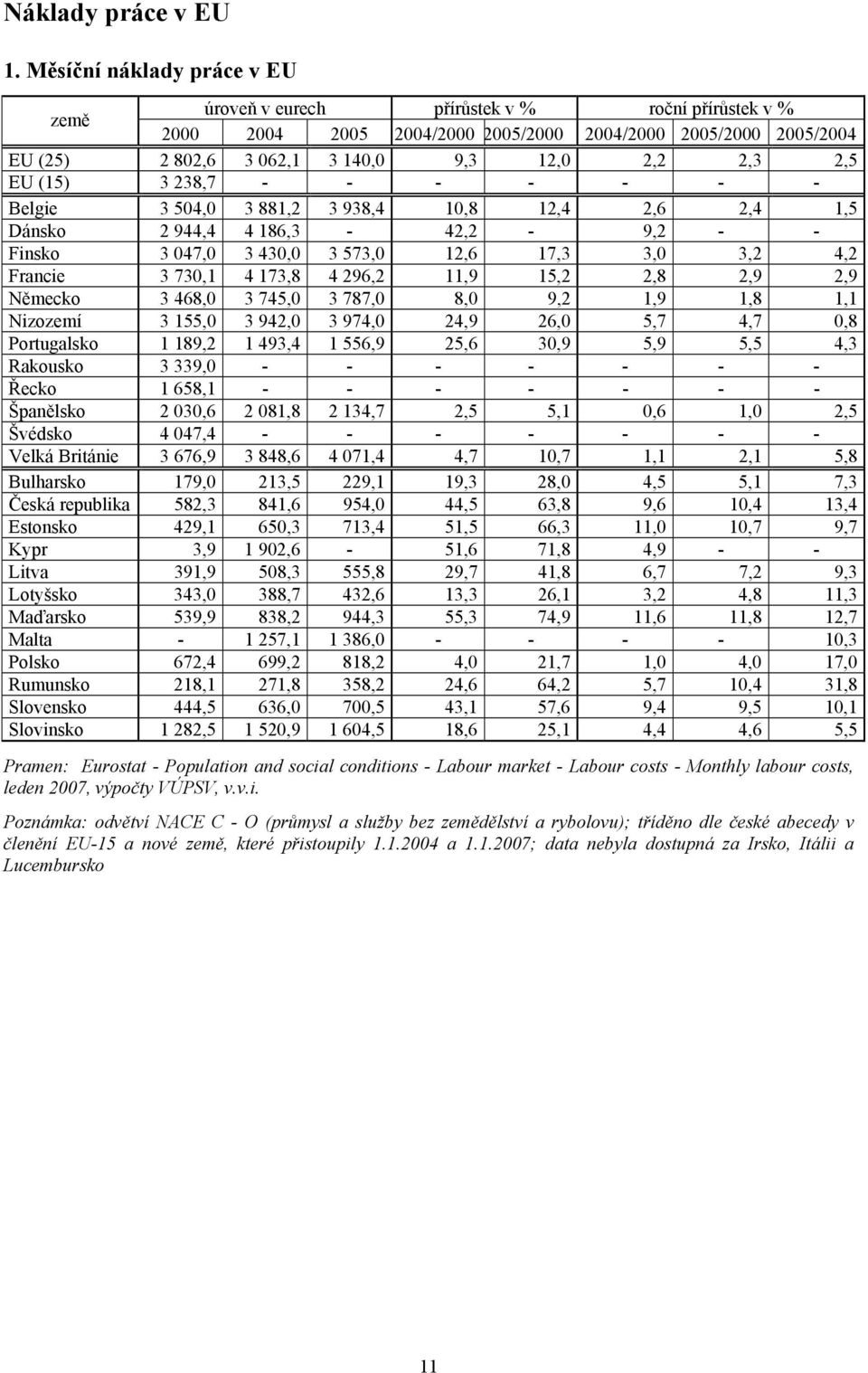 EU (15) 3 238,7 - - - - - - - Belgie 3 504,0 3 881,2 3 938,4 10,8 12,4 2,6 2,4 1,5 Dánsko 2 944,4 4 186,3-42,2-9,2 - - Finsko 3 047,0 3 430,0 3 573,0 12,6 17,3 3,0 3,2 4,2 Francie 3 730,1 4 173,8 4