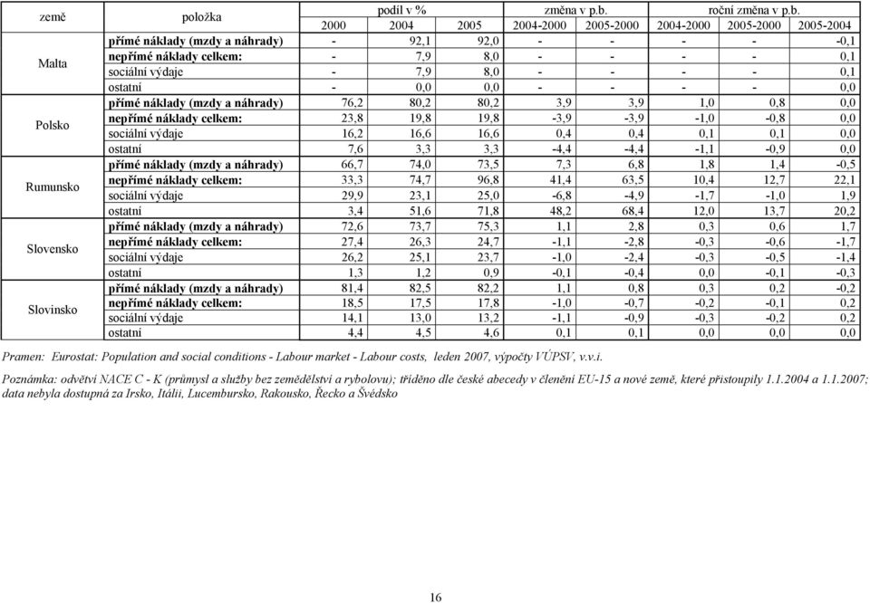 2000 2004 2005 2004-2000 2005-2000 2004-2000 2005-2000 2005-2004 přímé náklady (mzdy a náhrady) - 92,1 92,0 - - - - -0,1 nepřímé náklady celkem: - 7,9 8,0 - - - - 0,1 sociální výdaje - 7,9 8,0 - - -