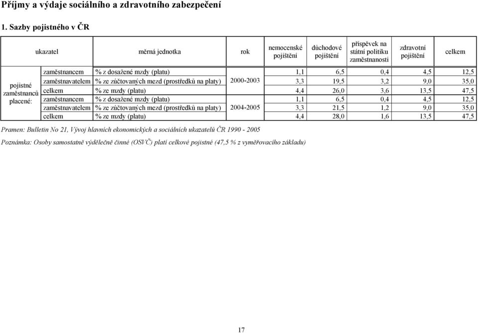 z dosažené mzdy (platu) 1,1 6,5 0,4 4,5 12,5 zaměstnavatelem % ze zúčtovaných mezd (prostředků na platy) 2000-2003 3,3 19,5 3,2 9,0 35,0 celkem % ze mzdy (platu) 4,4 26,0 3,6 13,5 47,5 zaměstnancem %