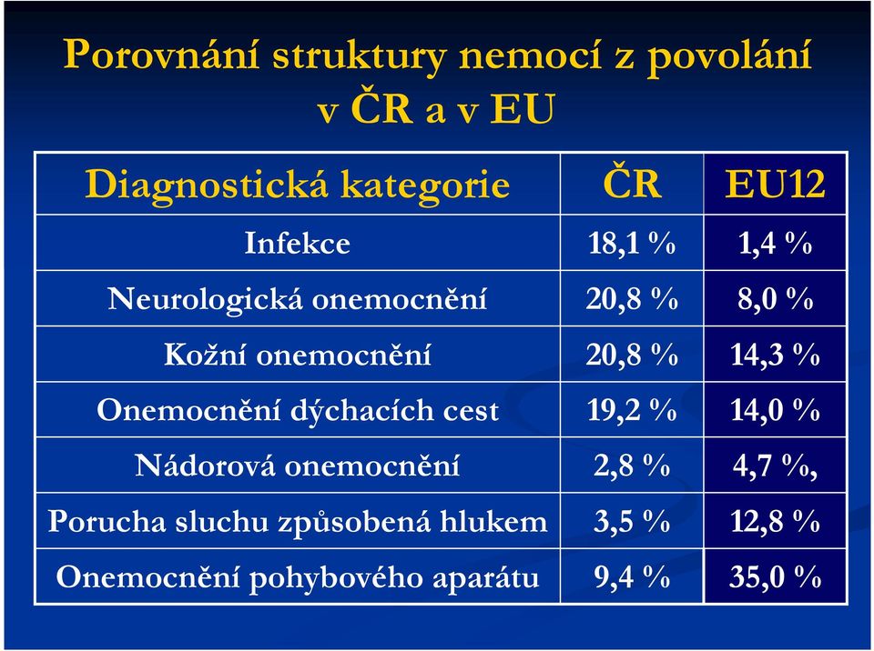 onemocnění Porucha sluchu způsobená hlukem Onemocnění pohybového aparátu ČR 18,1 %