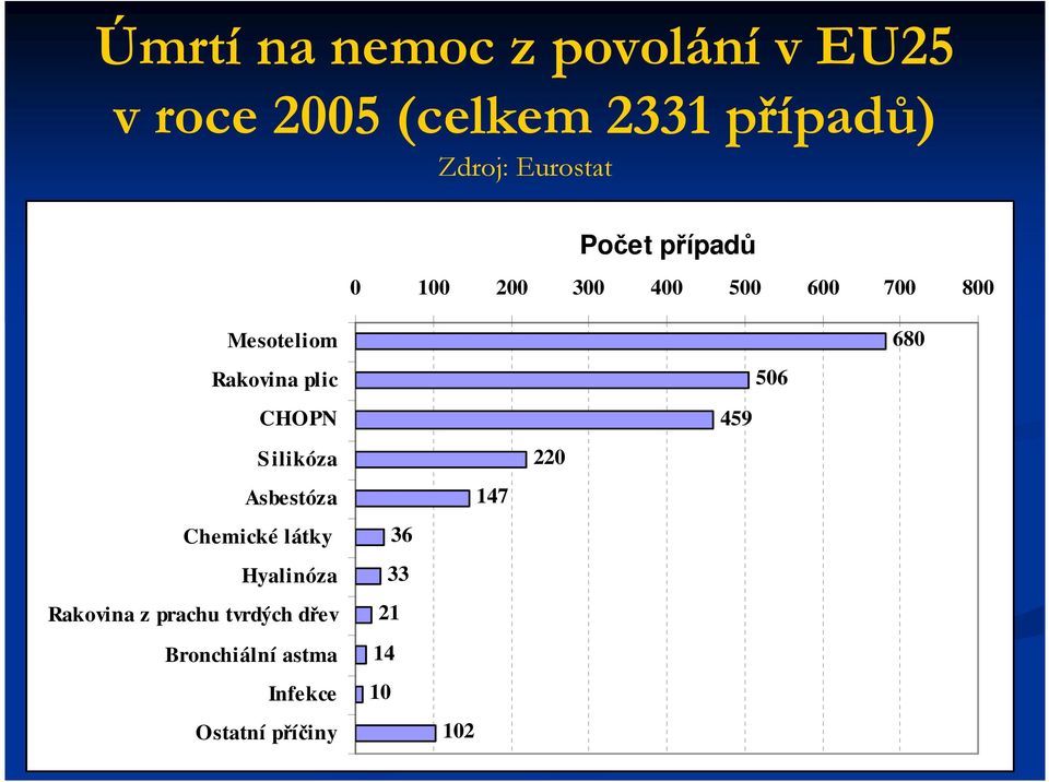 plic CHOPN Silikóza Asbestóza Chemické látky Hyalinóza Rakovina z prachu