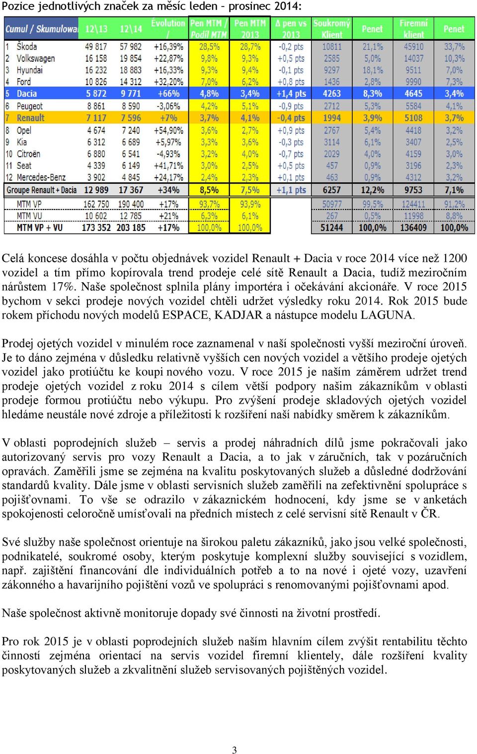 Rok 2015 bude rokem příchodu nových modelů ESPACE, KADJAR a nástupce modelu LAGUNA. Prodej ojetých vozidel v minulém roce zaznamenal v naší společnosti vyšší meziroční úroveň.