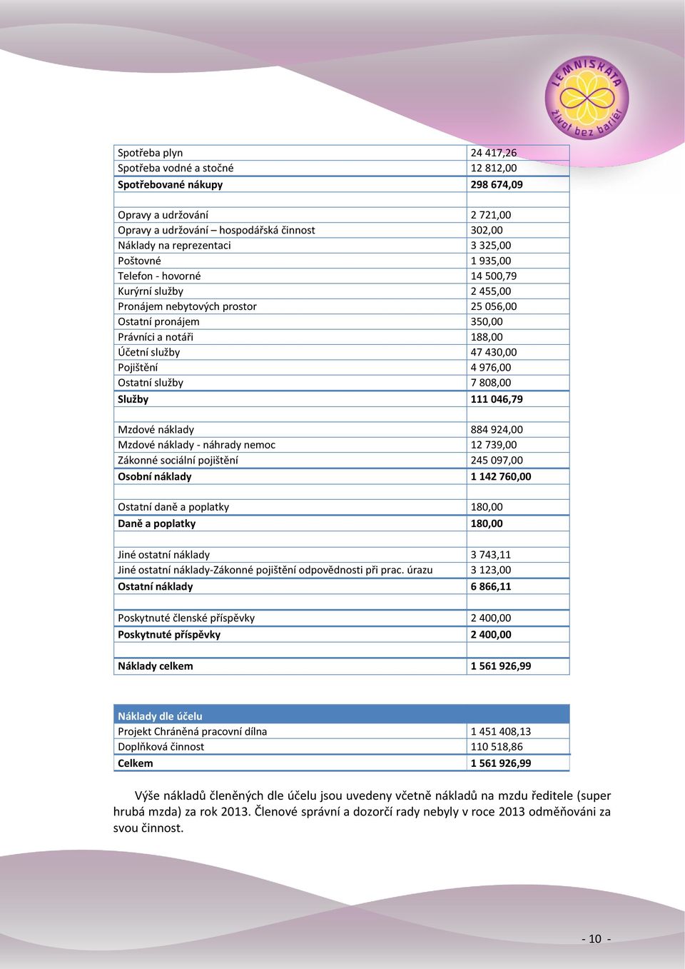 Ostatní služby 7 808,00 Služby 111 046,79 Mzdové náklady 884 924,00 Mzdové náklady - náhrady nemoc 12 739,00 Zákonné sociální pojištění 245 097,00 Osobní náklady 1 142 760,00 Ostatní daně a poplatky