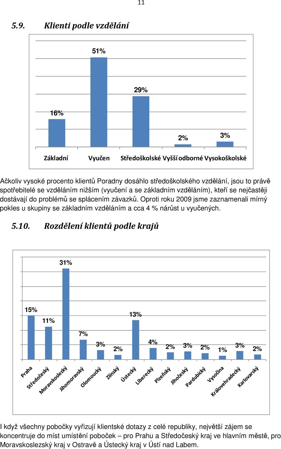 spotřebitelé se vzděláním nižším (vyučení a se základním vzděláním), kteří se nejčastěji dostávají do problémů se splácením závazků.