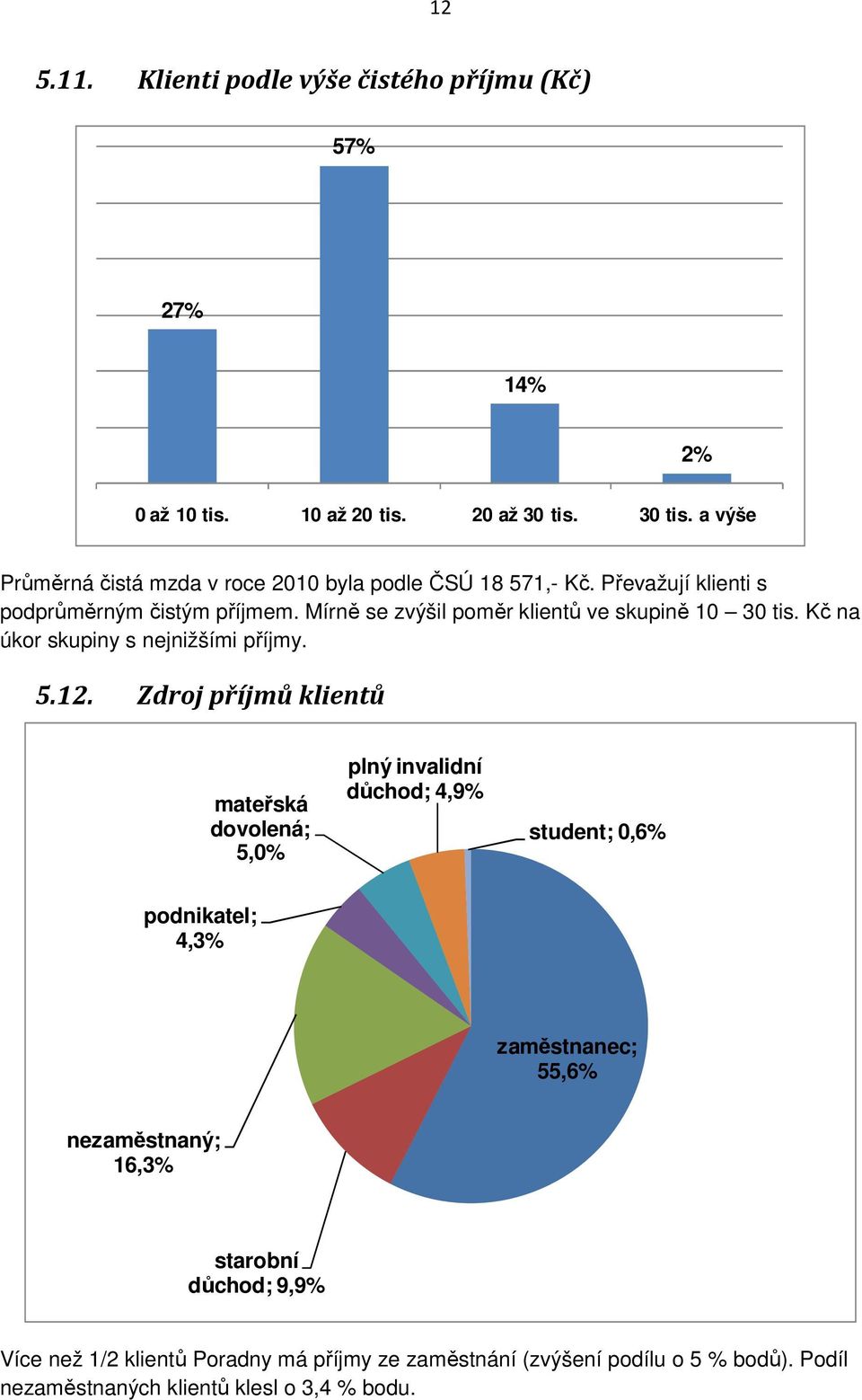 Mírně se zvýšil poměr klientů ve skupině 10 30 tis. Kč na úkor skupiny s nejnižšími příjmy. 5.12.