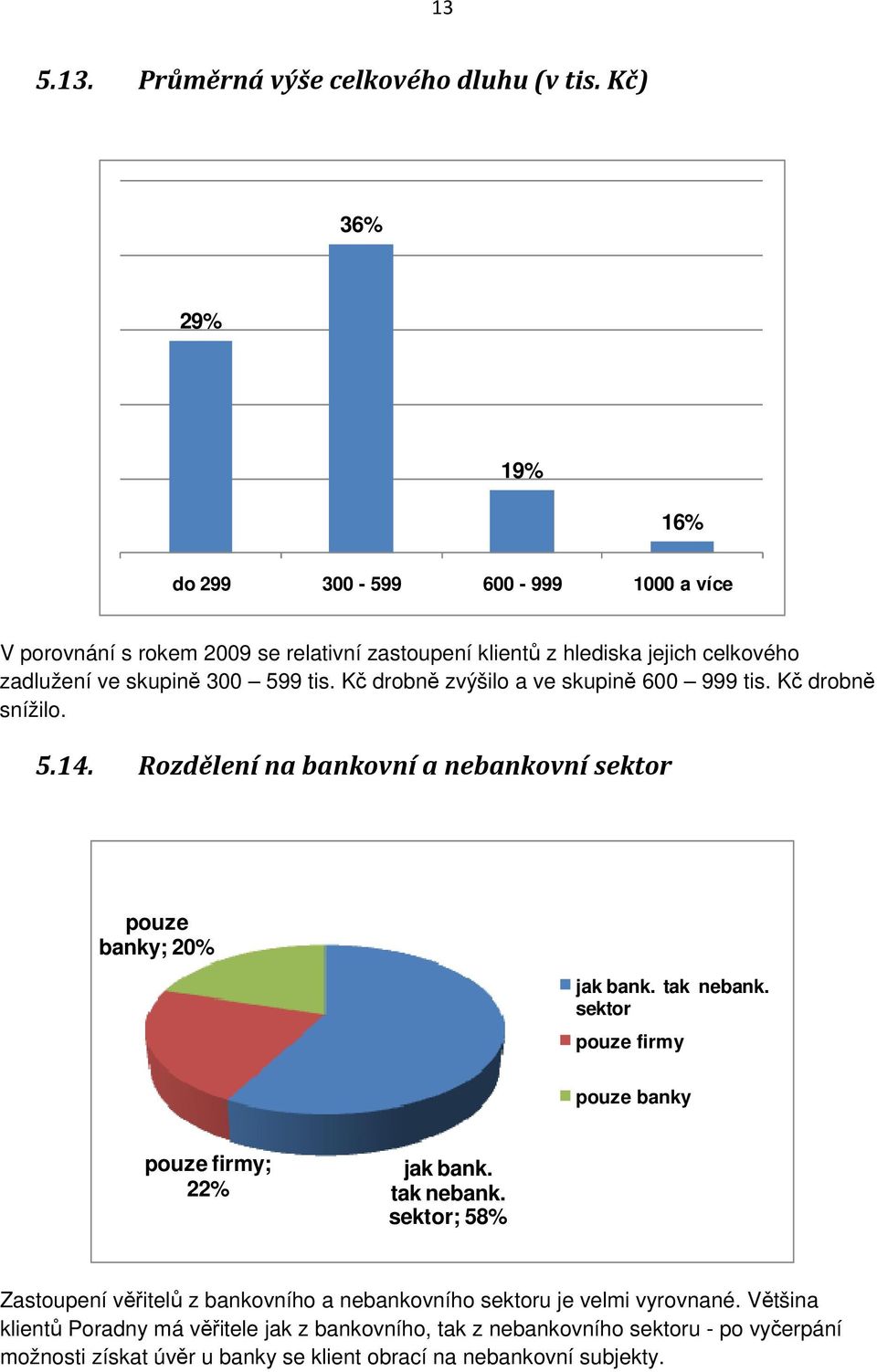 Kč drobně zvýšilo a ve skupině 600 999 tis. Kč drobně snížilo. 5.14. Rozdělení na bankovní a nebankovní sektor pouze banky; 20% jak bank. tak nebank.